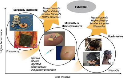 Projections and the Potential Societal Impact of the Future of Neurotechnologies